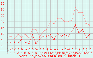 Courbe de la force du vent pour Nancy - Essey (54)