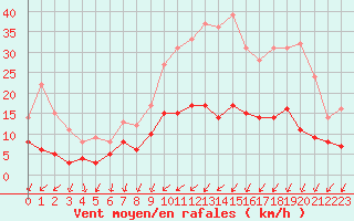 Courbe de la force du vent pour Trappes (78)