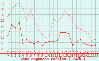 Courbe de la force du vent pour Brianon (05)