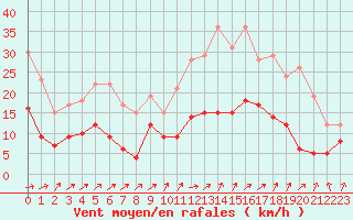 Courbe de la force du vent pour Orly (91)