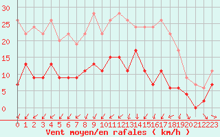 Courbe de la force du vent pour Charleville-Mzires (08)