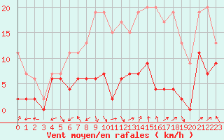 Courbe de la force du vent pour Orange (84)