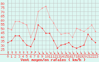 Courbe de la force du vent pour Mont-Aigoual (30)