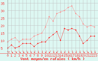Courbe de la force du vent pour Bordeaux (33)