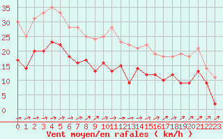 Courbe de la force du vent pour Ble / Mulhouse (68)