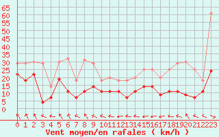 Courbe de la force du vent pour Saint-Girons (09)