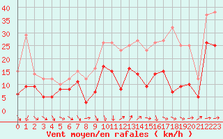 Courbe de la force du vent pour Hyres (83)