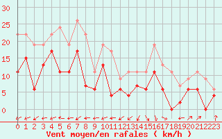 Courbe de la force du vent pour Biarritz (64)