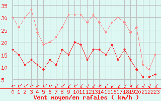 Courbe de la force du vent pour Creil (60)