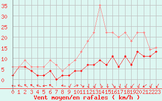 Courbe de la force du vent pour Nancy - Essey (54)