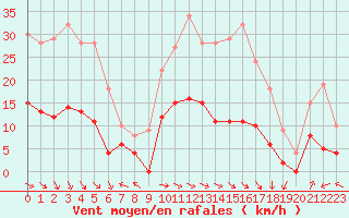 Courbe de la force du vent pour Carpentras (84)