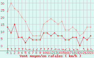 Courbe de la force du vent pour Ambrieu (01)