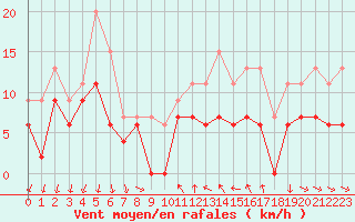 Courbe de la force du vent pour Mcon (71)