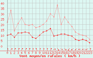 Courbe de la force du vent pour Strasbourg (67)