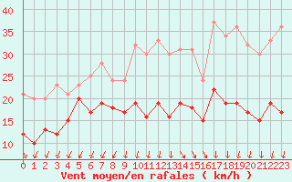 Courbe de la force du vent pour Le Talut - Belle-Ile (56)