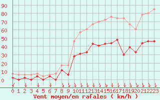 Courbe de la force du vent pour Avignon (84)