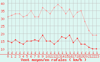 Courbe de la force du vent pour Langres (52) 