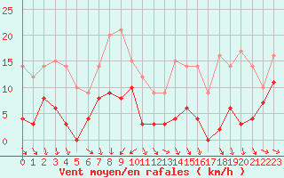 Courbe de la force du vent pour Mont-Saint-Vincent (71)