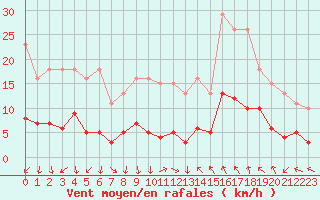 Courbe de la force du vent pour Sallles d