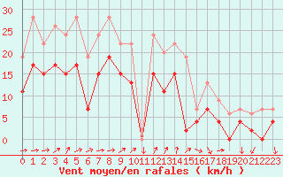 Courbe de la force du vent pour Troyes (10)
