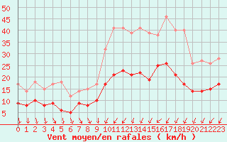 Courbe de la force du vent pour Saint-Nazaire (44)