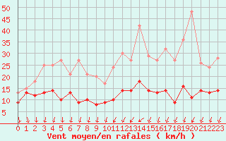 Courbe de la force du vent pour Melun (77)