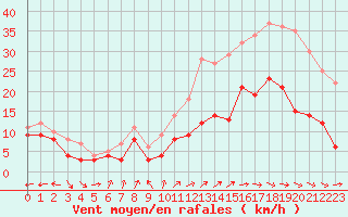 Courbe de la force du vent pour Cambrai / Epinoy (62)