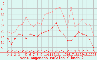 Courbe de la force du vent pour Lorient (56)