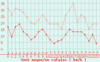 Courbe de la force du vent pour Nmes - Garons (30)