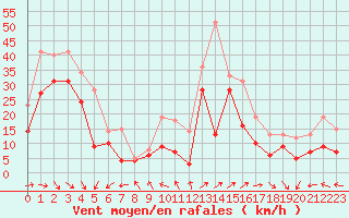 Courbe de la force du vent pour Biscarrosse (40)