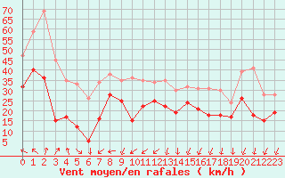 Courbe de la force du vent pour Montpellier (34)