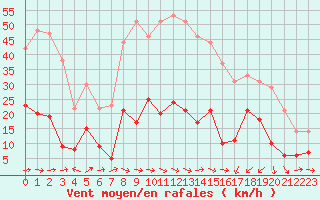 Courbe de la force du vent pour Solenzara - Base arienne (2B)