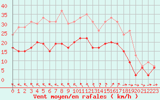 Courbe de la force du vent pour Cognac (16)