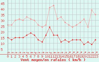 Courbe de la force du vent pour Charleville-Mzires (08)