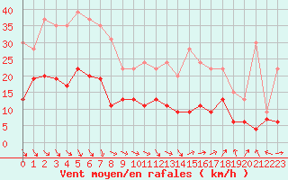 Courbe de la force du vent pour Reims-Prunay (51)