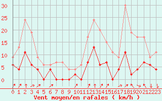 Courbe de la force du vent pour Montlimar (26)