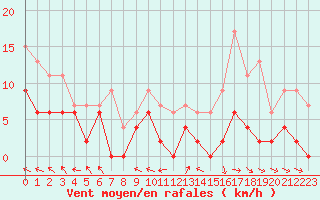 Courbe de la force du vent pour Guret Saint-Laurent (23)