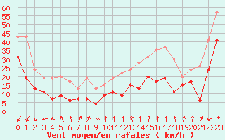 Courbe de la force du vent pour Mont-Aigoual (30)