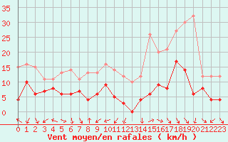 Courbe de la force du vent pour Annecy (74)