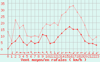 Courbe de la force du vent pour Pau (64)