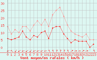 Courbe de la force du vent pour Salon-de-Provence (13)