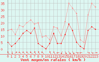 Courbe de la force du vent pour Saint-Girons (09)