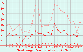 Courbe de la force du vent pour Sainte-Locadie (66)