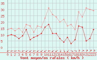 Courbe de la force du vent pour Grenoble/St-Etienne-St-Geoirs (38)
