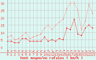 Courbe de la force du vent pour Bergerac (24)