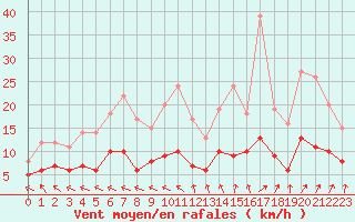 Courbe de la force du vent pour Trappes (78)