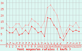 Courbe de la force du vent pour Dinard (35)