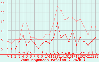 Courbe de la force du vent pour Saint-Girons (09)