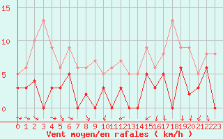 Courbe de la force du vent pour Bourg-Saint-Maurice (73)