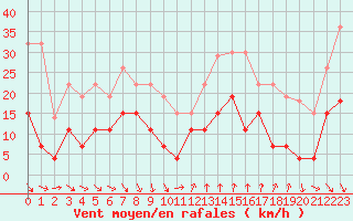 Courbe de la force du vent pour Ste (34)